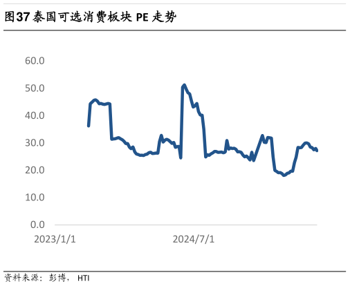 想问下各位网友泰国可选消费板块 PE 走势