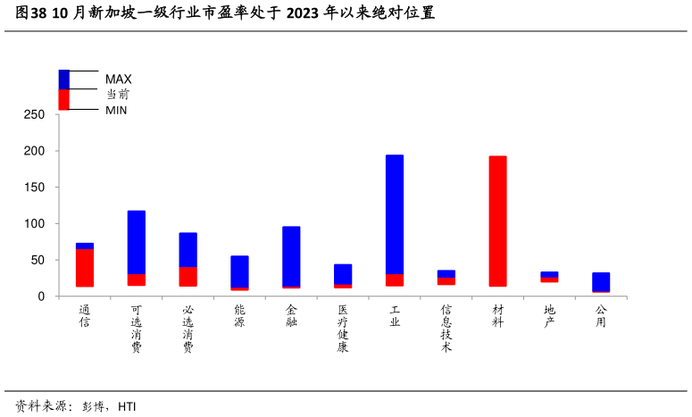 如何了解10 月新加坡一级行业市盈率处于 2023 年以来绝对位置