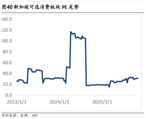 如何才能新加坡可选消费板块 PE 走势