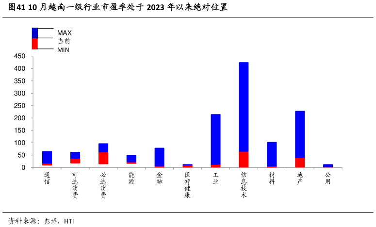 如何看待10 月越南一级行业市盈率处于 2023 年以来绝对位置