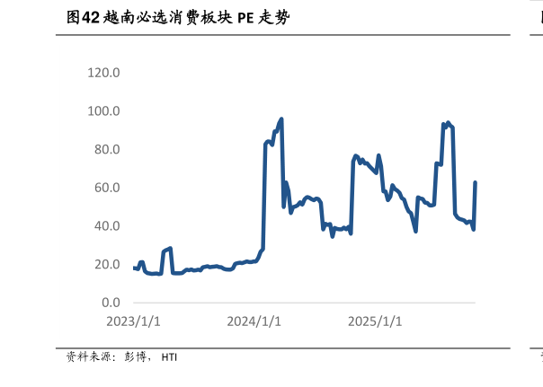 如何才能越南必选消费板块 PE 走势