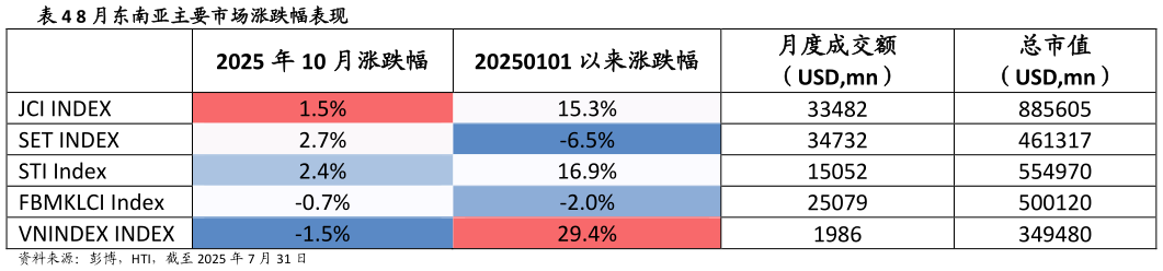 如何才能8 月东南亚主要市场涨跌幅表现