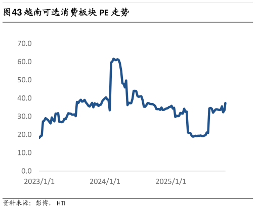 咨询下各位越南可选消费板块 PE 走势