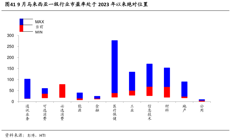 如何了解9 月马来西亚一级行业市盈率处于 2023 年以来绝对位置
