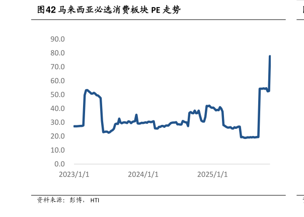 如何才能马来西亚必选消费板块 PE 走势