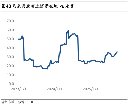 一起讨论下马来西亚可选消费板块 PE 走势
