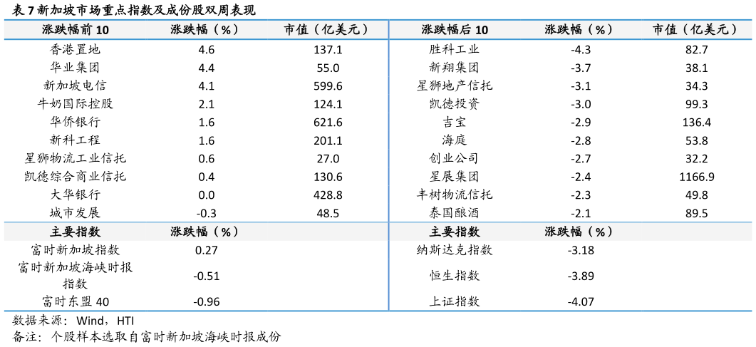如何看待新加坡市场重点指数及成份股双周表现