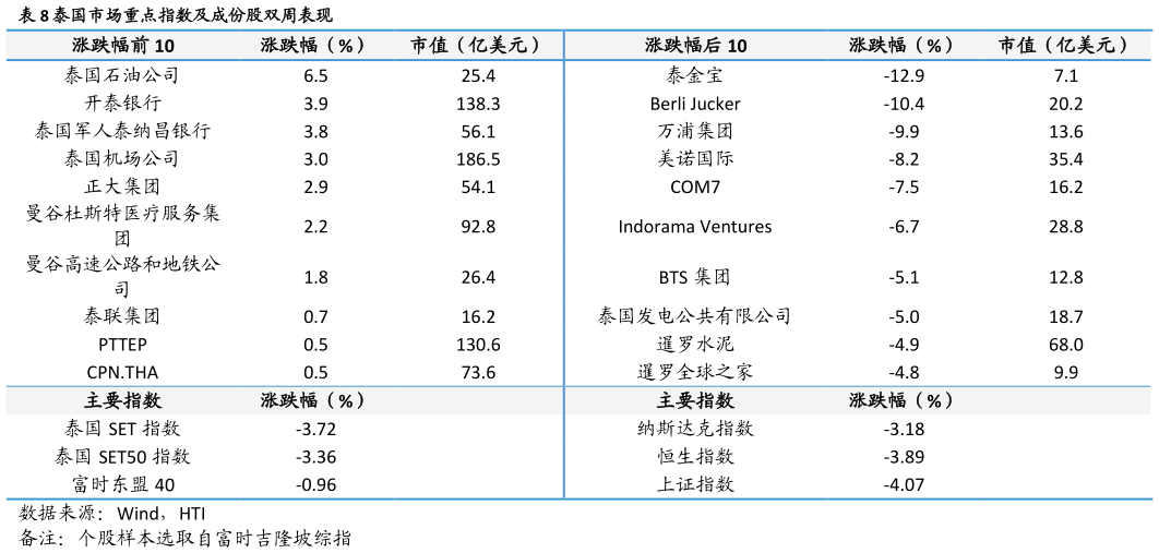 咨询下各位泰国市场重点指数及成份股双周表现