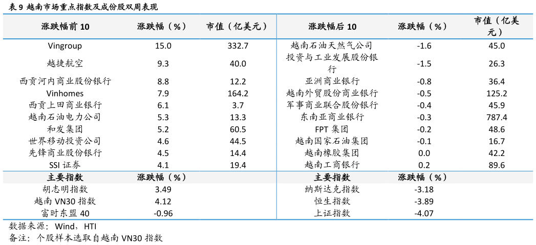 咨询大家越南市场重点指数及成份股双周表现