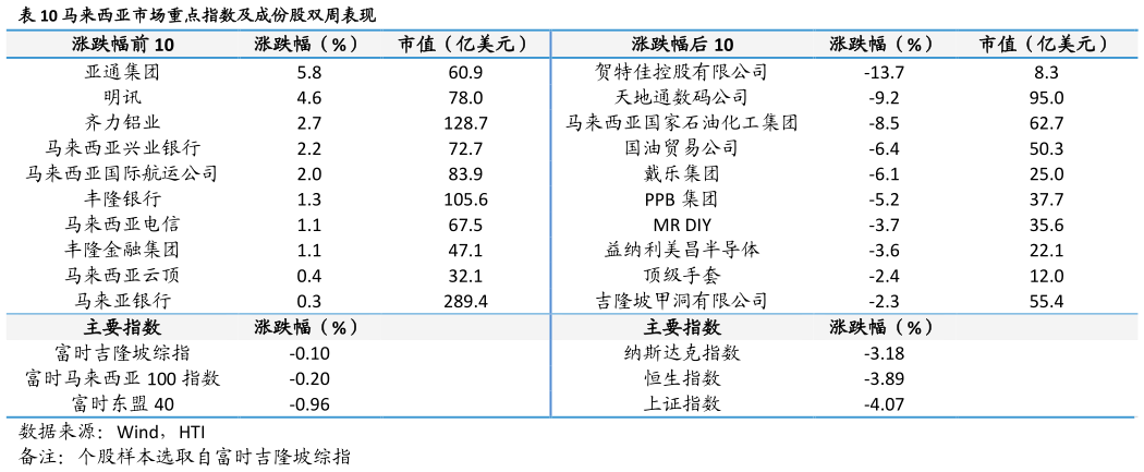 想关注一下马来西亚市场重点指数及成份股双周表现