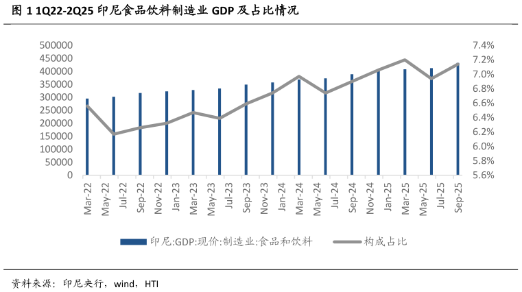 如何了解1Q22-2Q25 印尼食品饮料制造业 GDP 及占比情况