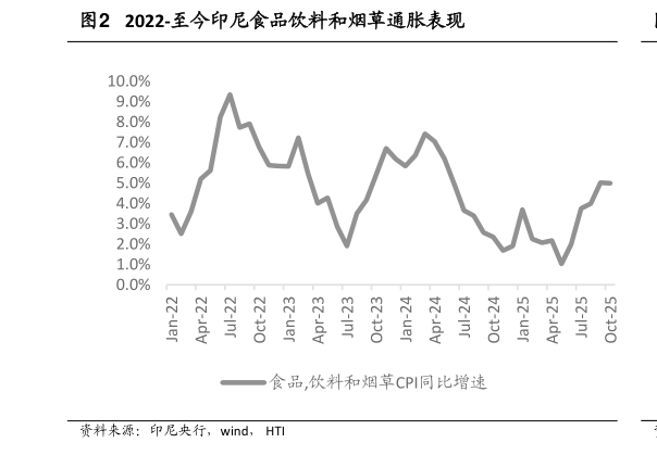 怎样理解2022-至今印尼食品饮料和烟草通胀表现