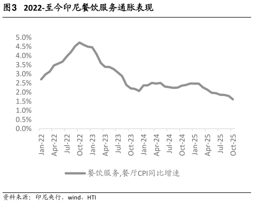 咨询下各位2022-至今印尼餐饮服务通胀表现