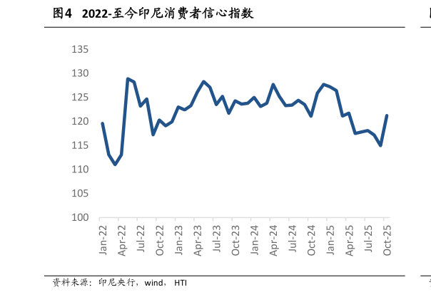 怎样理解2022-至今印尼消费者信心指数