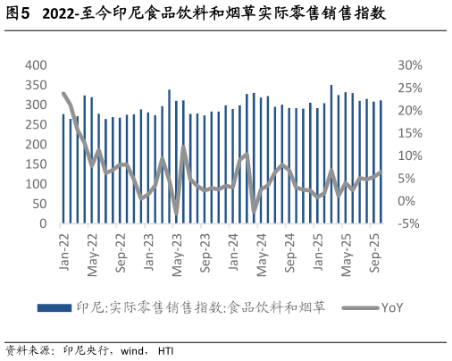 你知道2022-至今印尼食品饮料和烟草实际零售销售指数