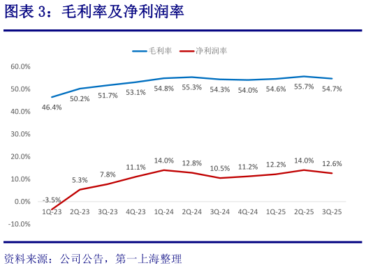一起讨论下毛利率及净利润率