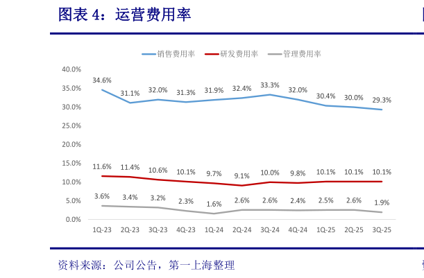 想问下各位网友运营费用率