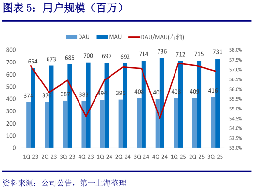 你知道用户规模（百万）
