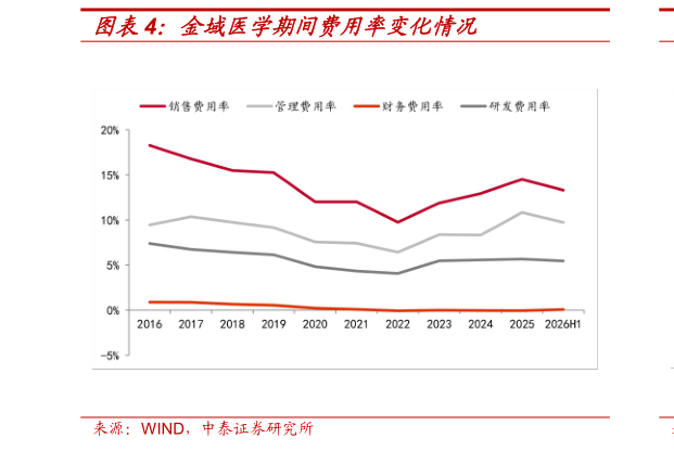 想关注一下金域医学期间费用率变化情况?