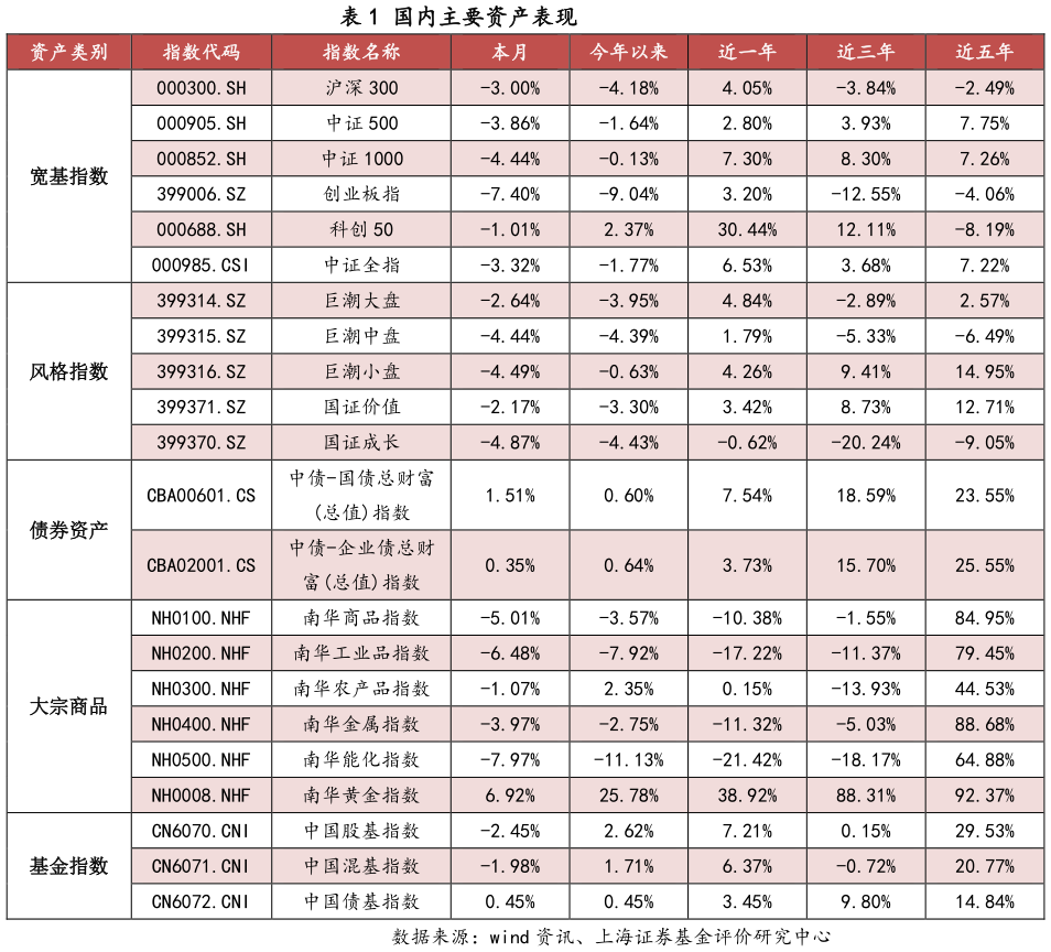 想问下各位网友国内主要资产表现