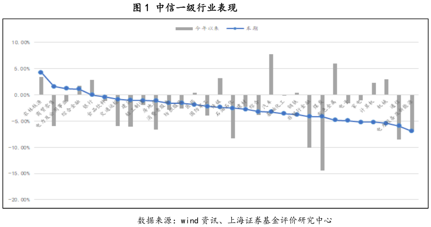 想关注一下中信一级行业表现