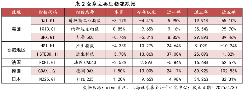 一起讨论下全球主要股指涨跌幅