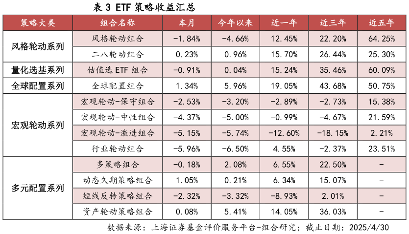 你知道ETF 策略收益汇总