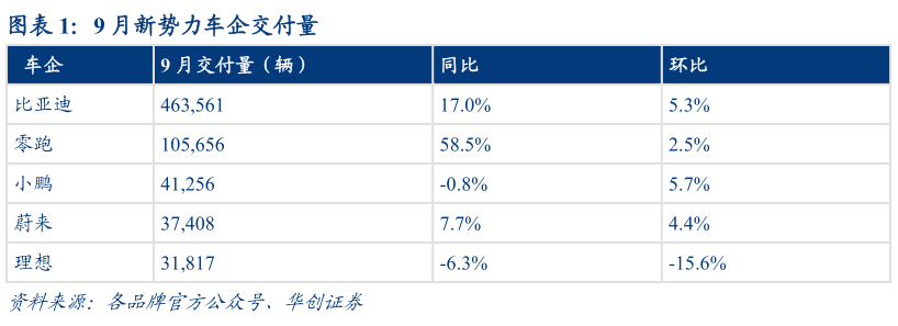 一起讨论下9 月新势力车企交付量