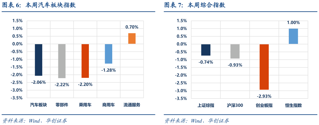 如何才能本周汽车板块指数本周综合指数