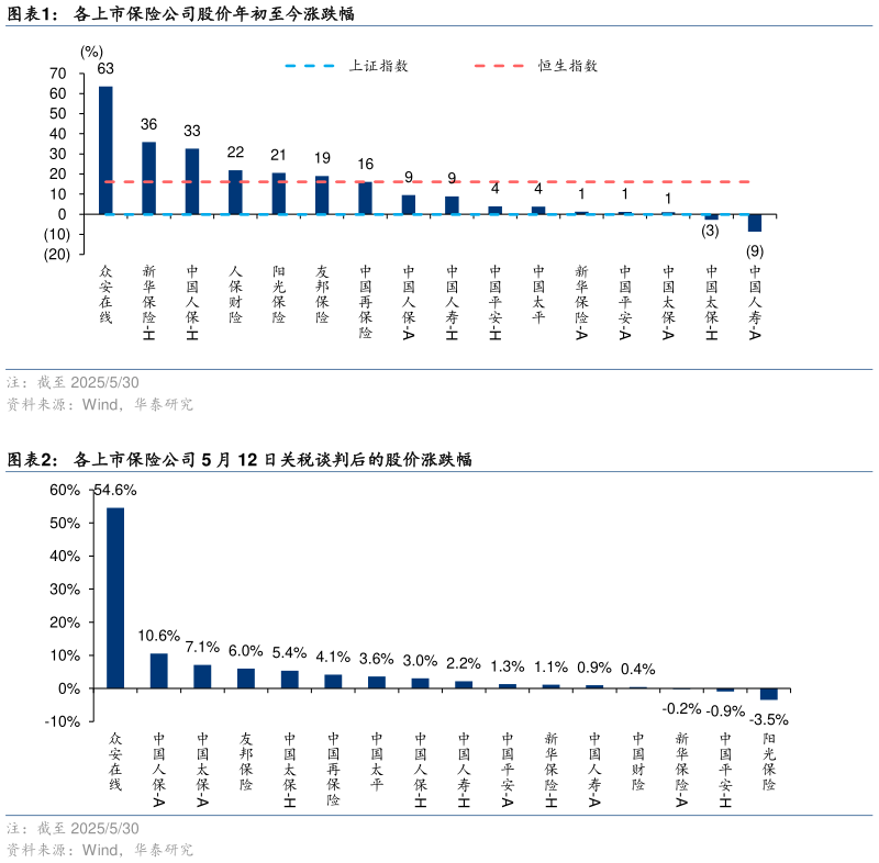 如何了解各上市保险公司股价年初至今涨跌幅 各上市保险公司 5 月 12 日关税谈判后的股价涨跌幅