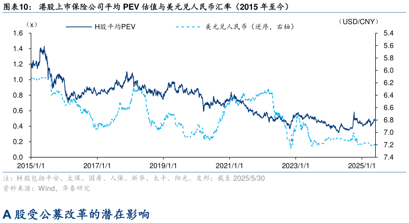 谁能回答港股上市保险公司平均 PEV 估值与美元兑人民币汇率（2015 年至今）