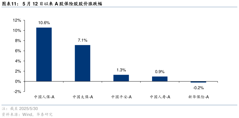 谁知道5 月 12 日以来 A 股保险股股价涨跌幅
