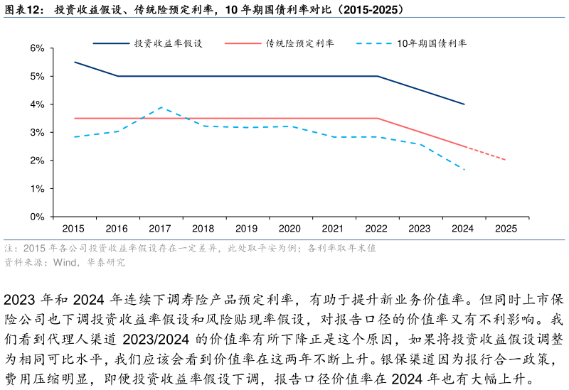 谁知道投资收益假设、传统险预定利率，10 年期国债利率对比（2015-2025）