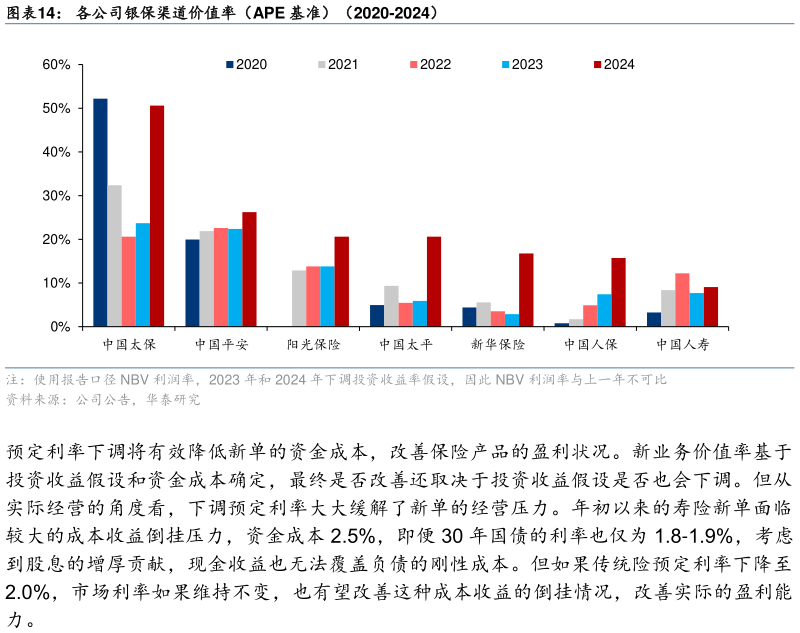 如何了解各公司银保渠道价值率（APE 基准）（2020-2024）