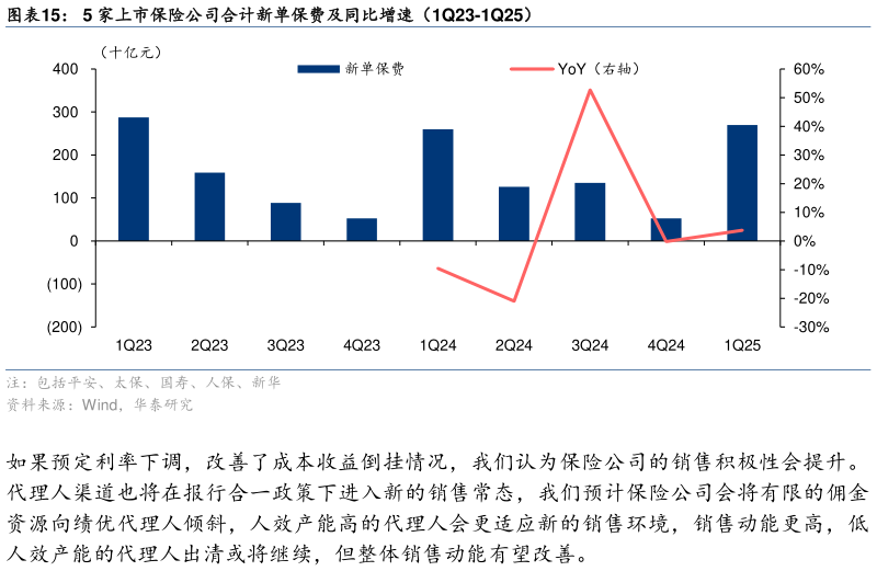 如何才能5 家上市保险公司合计新单保费及同比增速（1Q23-1Q25）