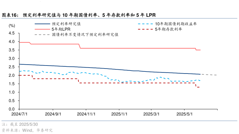 如何了解预定利率研究值与 10 年期国债利率、5 年存款利率和 5 年 LPR