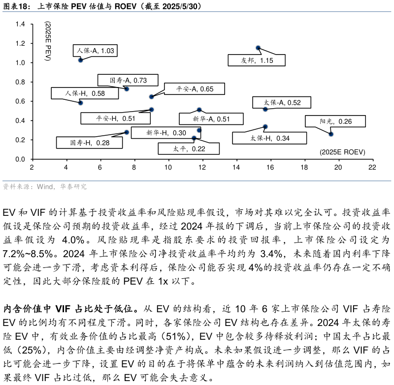想关注一下上市保险 PEV 估值与 ROEV（截至 2025530）