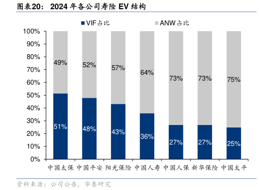 我想了解一下2024 年各公司寿险 EV 结构