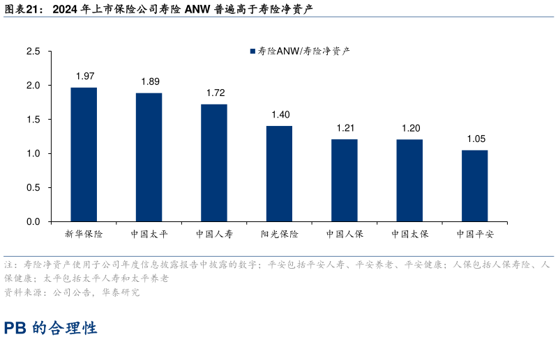 如何看待2024 年上市保险公司寿险 ANW 普遍高于寿险净资产