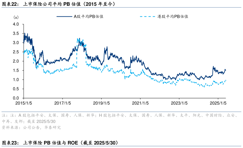 如何了解上市保险公司平均 PB 估值（2015 年至今）