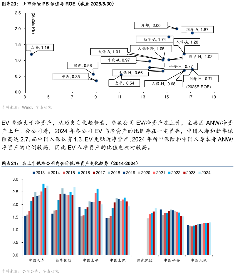 如何了解上市保险 PB 估值与 ROE（截至 2025530） 各上市保险公司内含价值净资产变化趋势（2014-2024）