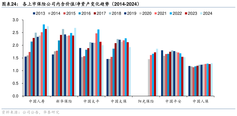 想问下各位网友各上市保险公司内含价值净资产变化趋势（2014-2024）