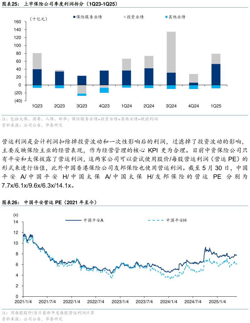 我想了解一下上市保险公司季度利润拆分（1Q23-1Q25） 中国平安营运 PE（2021 年至今）