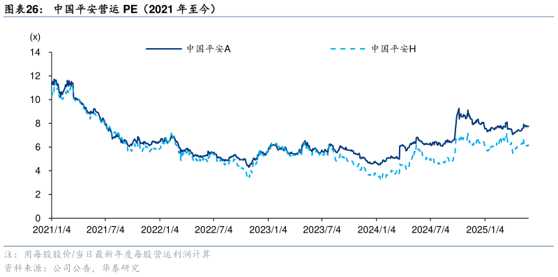 如何看待中国平安营运 PE（2021 年至今）
