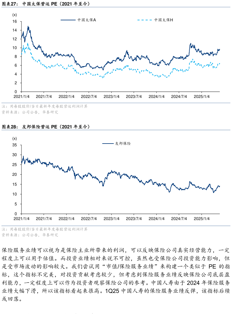 如何解释中国太保营运 PE（2021 年至今） 友邦保险营运 PE（2021 年至今）