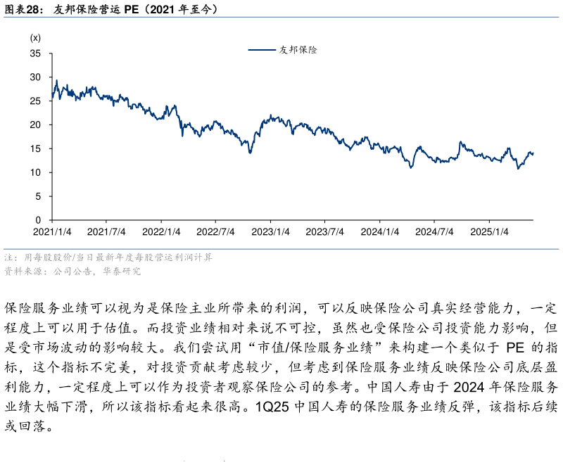 你知道友邦保险营运 PE（2021 年至今）