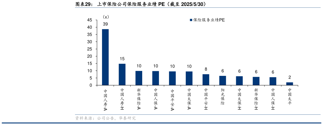 各位网友请教一下上市保险公司保险服务业绩 PE（截至 2025530）