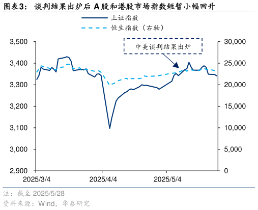 我想了解一下谈判结果出炉后 A 股和港股市场指数短暂小幅回升