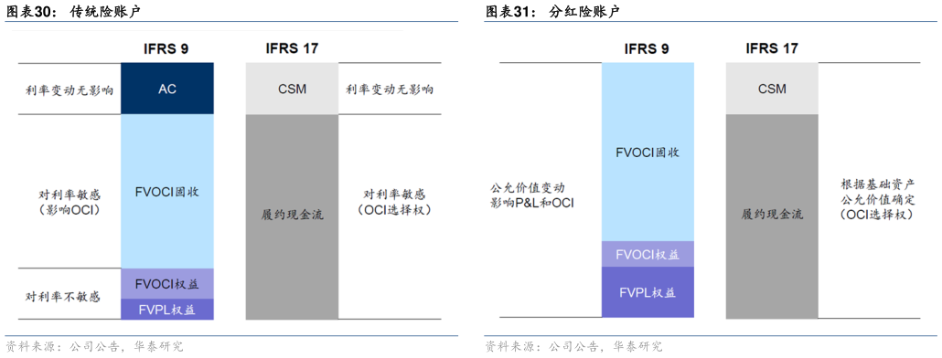 我想了解一下传统险账户
