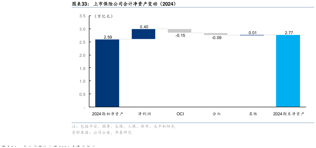 你知道上市保险公司合计净资产变动（2024）